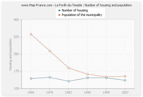 La Forêt-du-Temple : Number of housing and population
